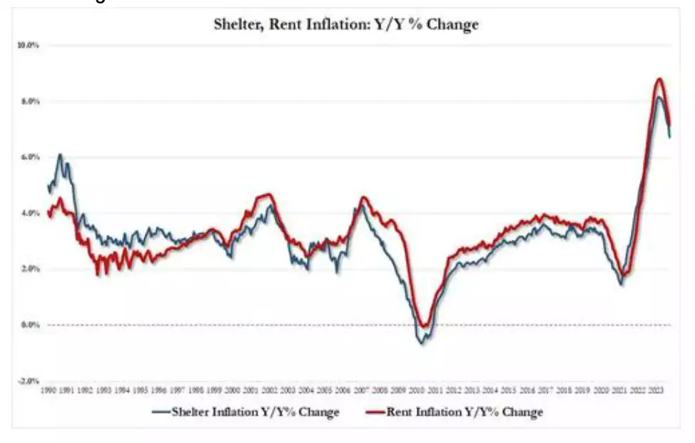 Shelter and Rent inflation Y/Y% Change cart Shelter and Rent inflation Y/Y% Change cart